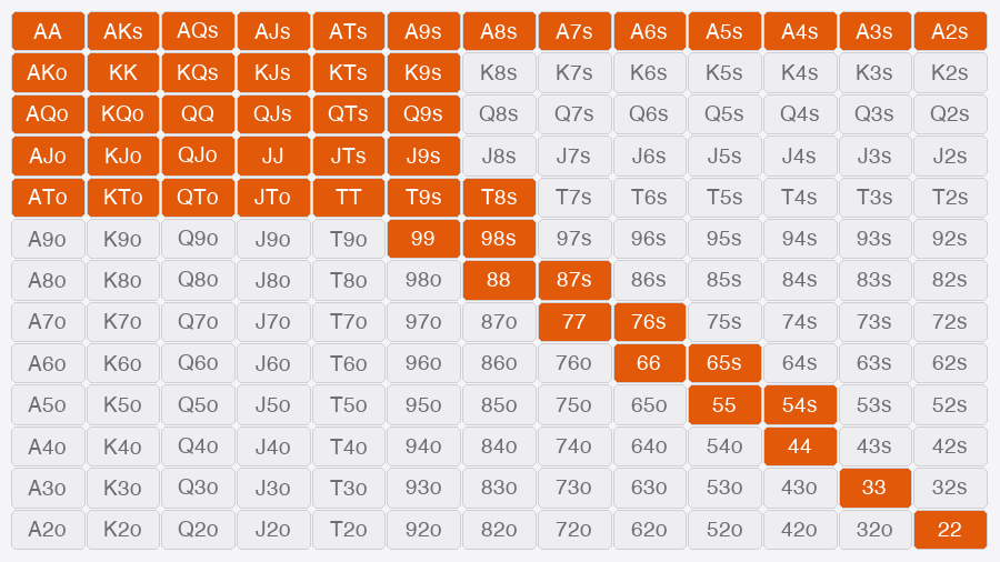 Preflop opening range on a 13 by 13 grid